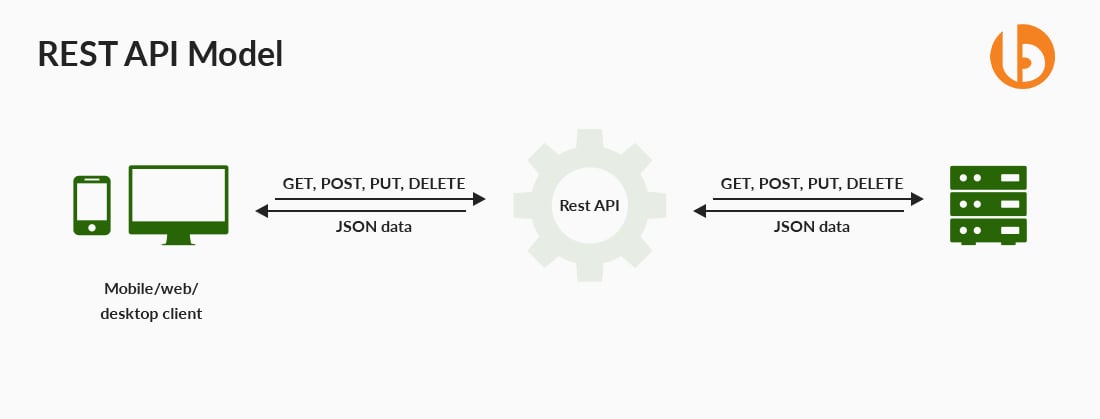 Capture d'écran du fonctionnement du principe REST API