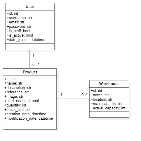 graphique UML de l'application